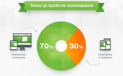 МФО «Займер» увеличила объем